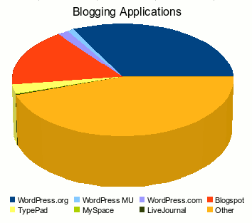 Blogging Platforms Pie Chart