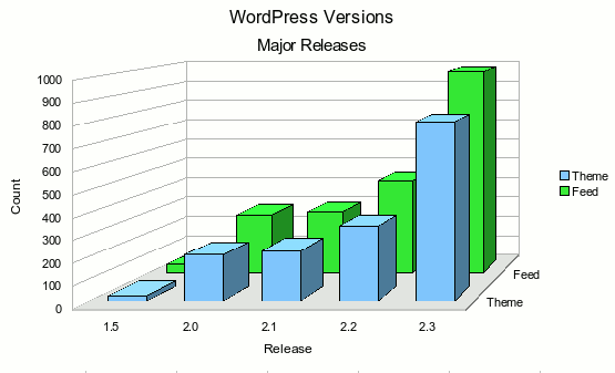 WordPress Major Versions Bar Graph