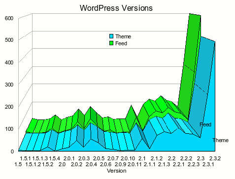 WordPress Versions Graph